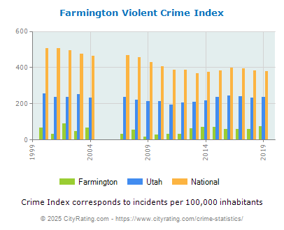 Farmington Violent Crime vs. State and National Per Capita