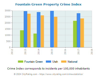 Fountain Green Property Crime vs. State and National Per Capita