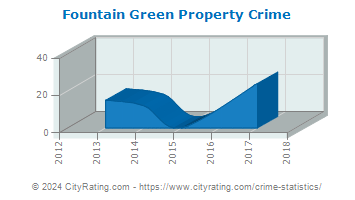 Fountain Green Property Crime