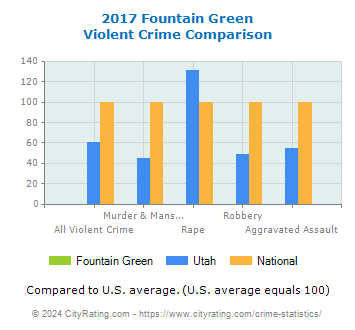 Fountain Green Violent Crime vs. State and National Comparison