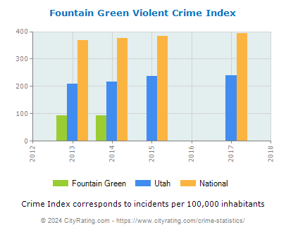 Fountain Green Violent Crime vs. State and National Per Capita