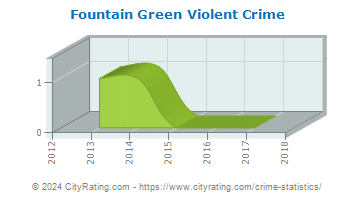 Fountain Green Violent Crime