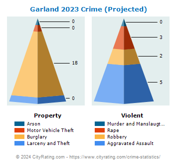 Garland Crime 2023