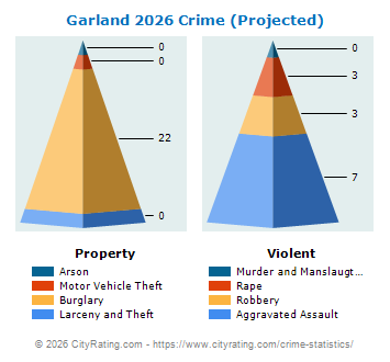 Garland Crime 2026