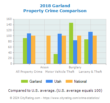 Garland Property Crime vs. State and National Comparison