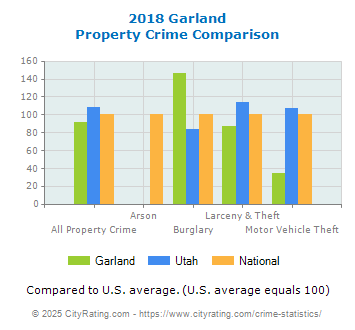 Garland Property Crime vs. State and National Comparison