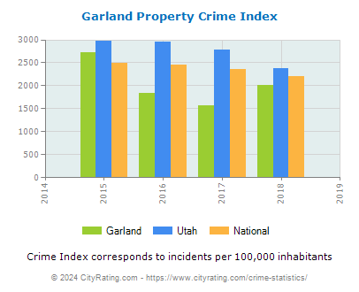 Garland Property Crime vs. State and National Per Capita