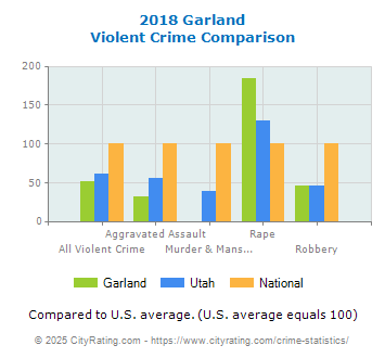 Garland Violent Crime vs. State and National Comparison