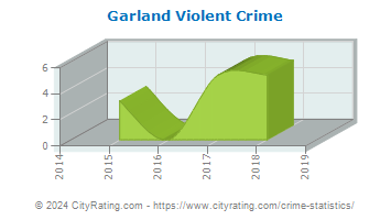 Garland Violent Crime