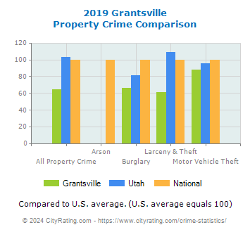Grantsville Property Crime vs. State and National Comparison