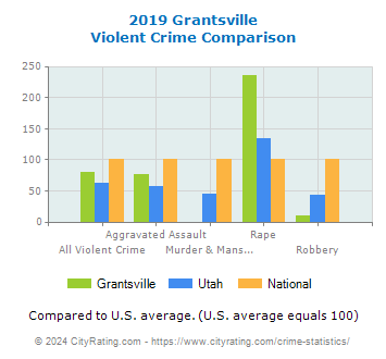 Grantsville Violent Crime vs. State and National Comparison