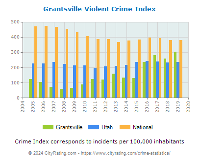 Grantsville Violent Crime vs. State and National Per Capita