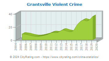 Grantsville Violent Crime