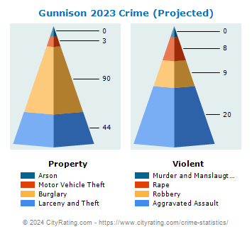 Gunnison Crime 2023