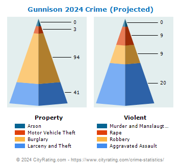 Gunnison Crime 2024