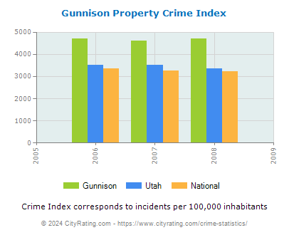 Gunnison Property Crime vs. State and National Per Capita