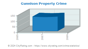 Gunnison Property Crime