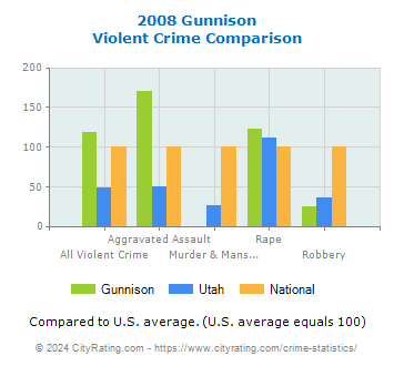 Gunnison Violent Crime vs. State and National Comparison