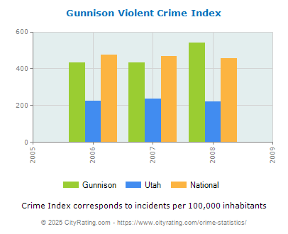 Gunnison Violent Crime vs. State and National Per Capita