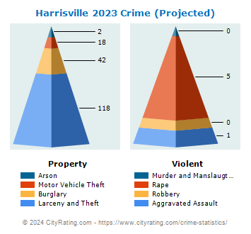 Harrisville Crime 2023
