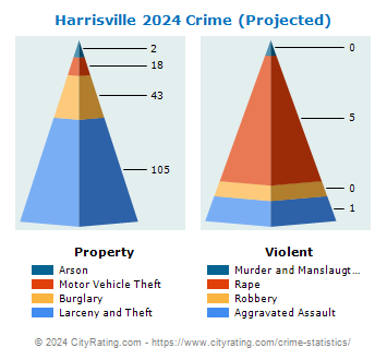 Harrisville Crime 2024
