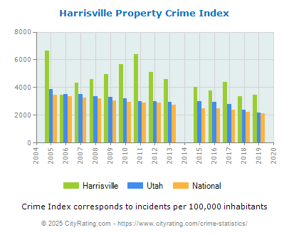 Harrisville Property Crime vs. State and National Per Capita