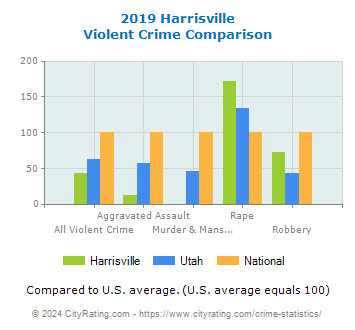 Harrisville Violent Crime vs. State and National Comparison