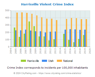 Harrisville Violent Crime vs. State and National Per Capita