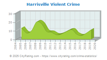 Harrisville Violent Crime