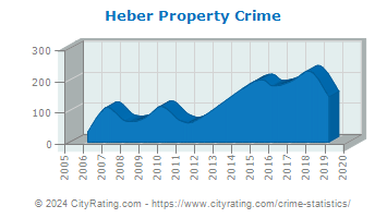 Heber Property Crime