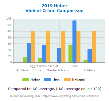 Heber Violent Crime vs. State and National Comparison