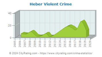 Heber Violent Crime