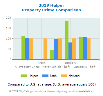 Helper Property Crime vs. State and National Comparison