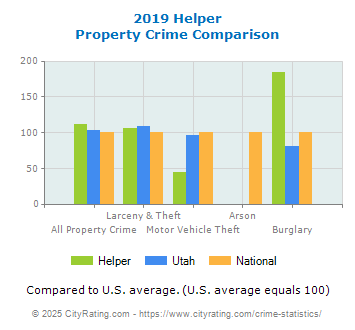 Helper Property Crime vs. State and National Comparison