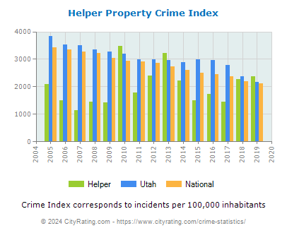 Helper Property Crime vs. State and National Per Capita