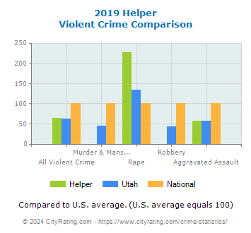 Helper Violent Crime vs. State and National Comparison