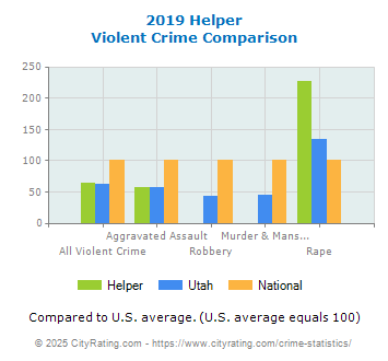 Helper Violent Crime vs. State and National Comparison