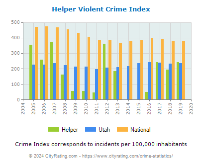 Helper Violent Crime vs. State and National Per Capita