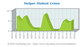 Helper Violent Crime