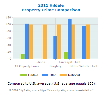 Hildale Property Crime vs. State and National Comparison