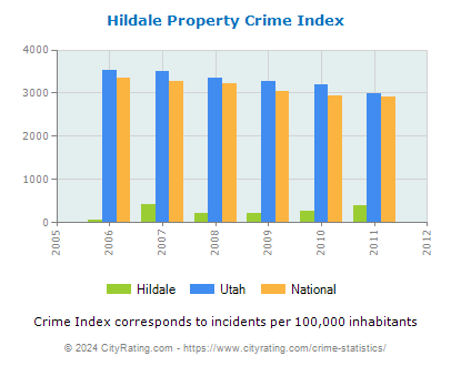 Hildale Property Crime vs. State and National Per Capita