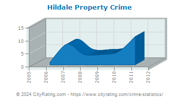 Hildale Property Crime