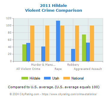 Hildale Violent Crime vs. State and National Comparison