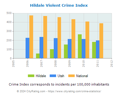 Hildale Violent Crime vs. State and National Per Capita