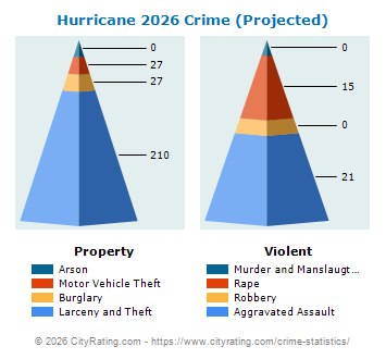 Hurricane Crime 2026