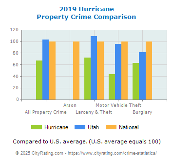 Hurricane Property Crime vs. State and National Comparison