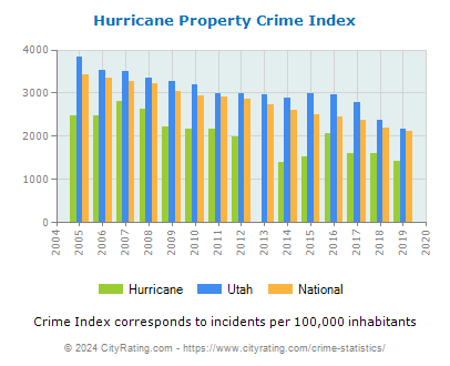 Hurricane Property Crime vs. State and National Per Capita