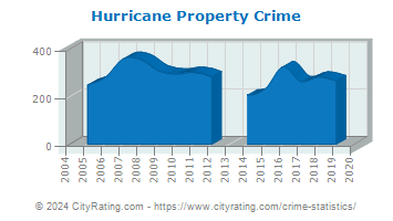 Hurricane Property Crime