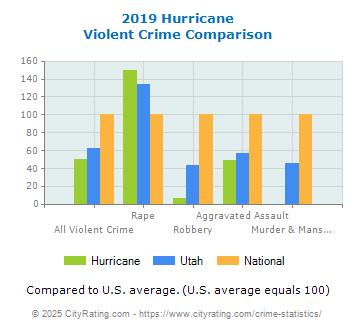 Hurricane Violent Crime vs. State and National Comparison