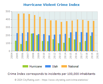 Hurricane Violent Crime vs. State and National Per Capita